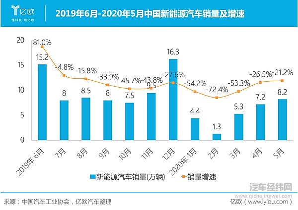 买新能源车的人变心了？ 国内新能源车市依然处于寒冬中！