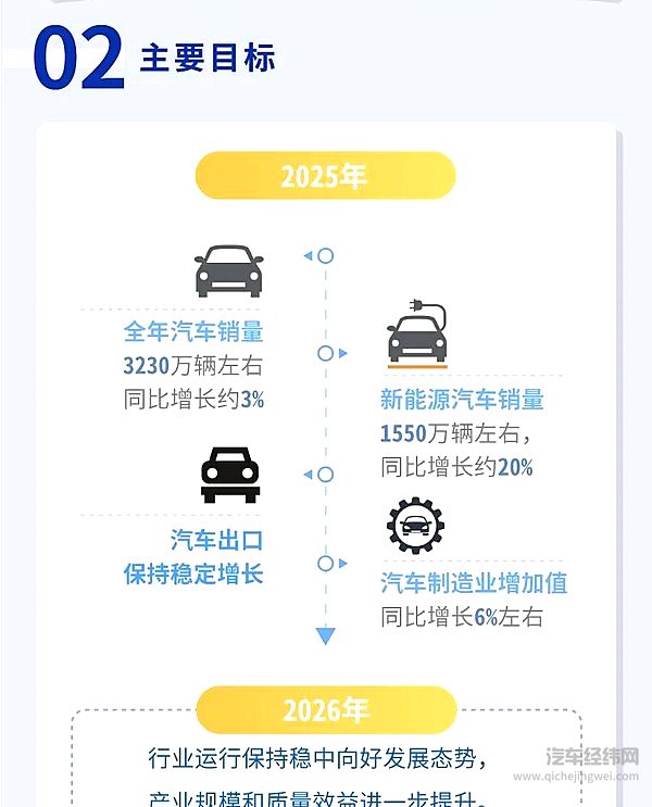 八部门联手印发“稳增长方案”：2025剑指3230万辆 新能源下乡、以旧换新再升级