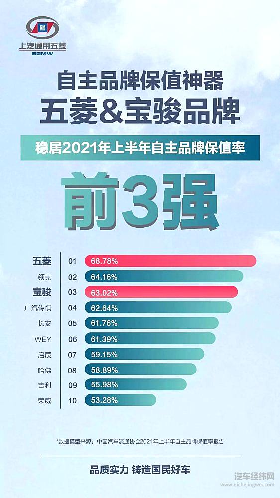 中国首个累计产销达2500万辆民族品牌单一车企 五菱展现汽车向上的力量