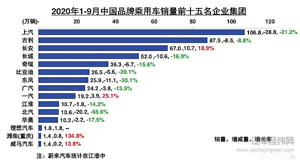 1至9月，中国品牌乘用车销量排名