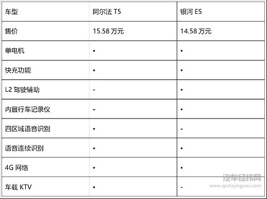 15万级纯电SUV二选一 阿尔法T5与银河E5谁更强？