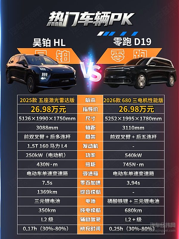 20-30万级SUV对决 广汽昊铂HL与零跑D19谁更有性价比？