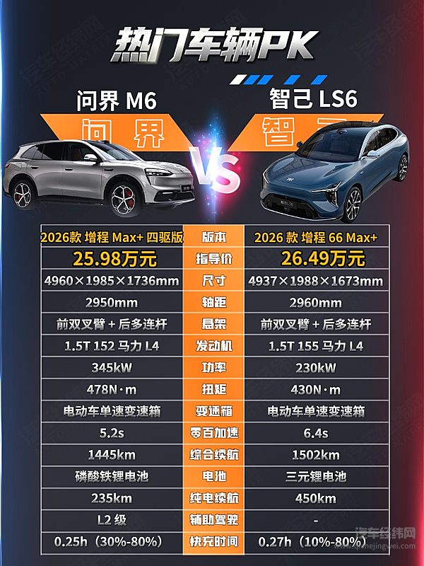 25万级中大型SUV对决 智己LS6与问界M6谁更有性价比？