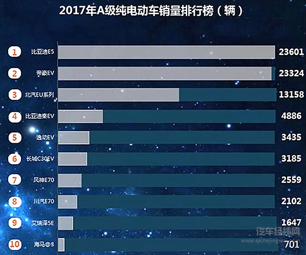 2017新能源乘用车分类销量排行榜