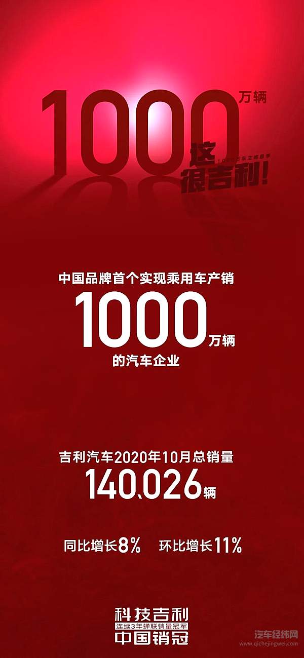 吉利汽车持续双增长 10月销量超14万辆