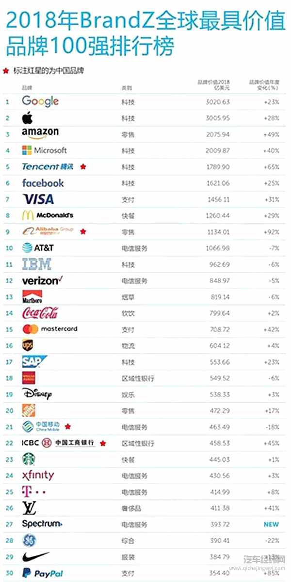 2018全球最有价值汽车品牌榜