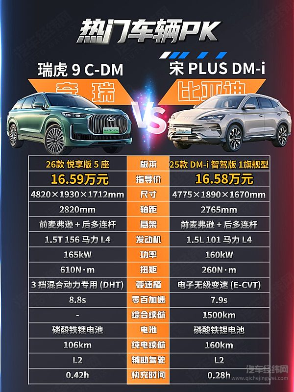 家用插混SUV二选一 瑞虎9 C-DM与宋PLUS DM-i谁更强？