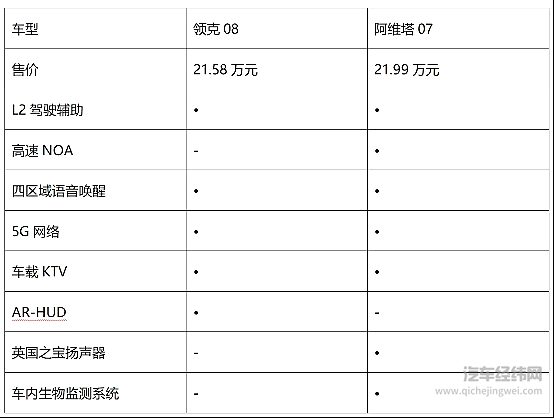 基础性能都不错 阿维塔07靠华为战胜领克08？