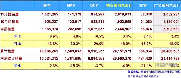 降幅再扩大！11月乘用车销量202万辆 同比下降18%