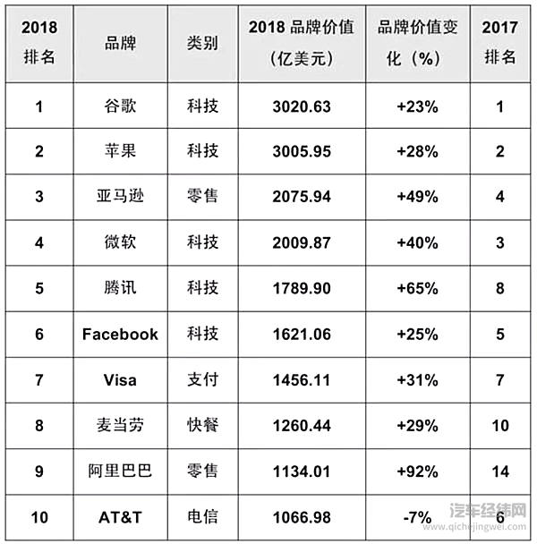 2018全球最有价值汽车品牌榜