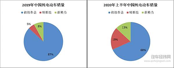 新手保护期已过 造车新势力们会熄火吗？