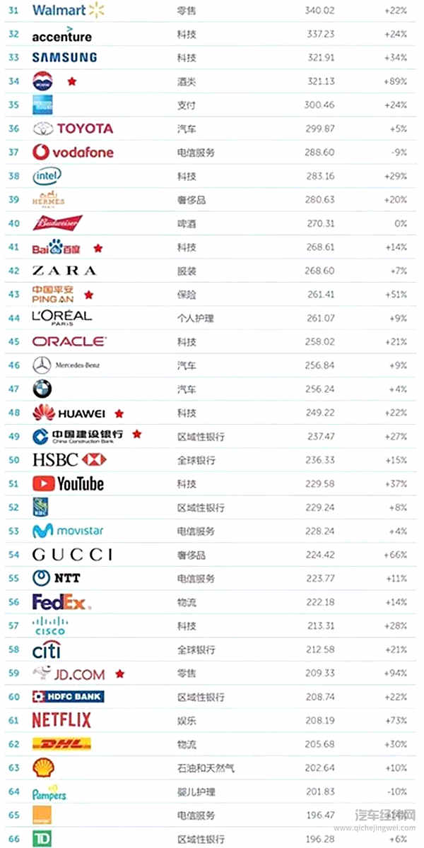 2018全球最有价值汽车品牌榜