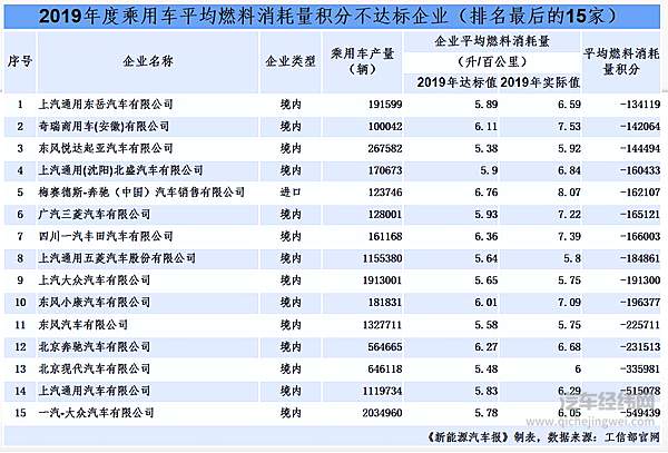 2020年度新能源汽车正积分供给减少 价格必然上涨