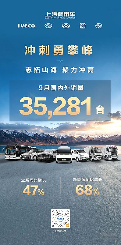 上汽商用车9月热销35,281辆冲新高！引领新能源转型，推进全球化布局