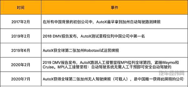 AutoX摘得全球第二张全无人驾驶载人牌照  目前唯一获得该牌照的中国公司！