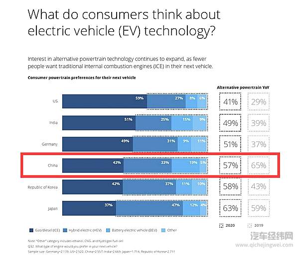 2020 Global Automotive Cunsumer Study, Deloitte