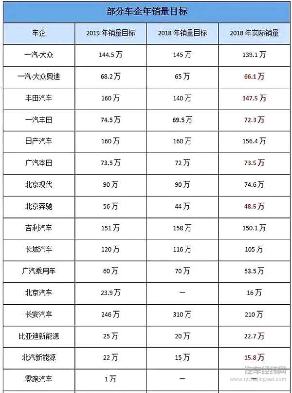 2019年各大车企定的小目标“曝光”：比亚迪激进，长安降二成