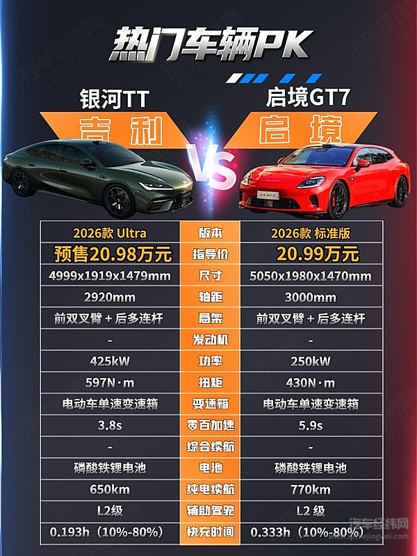 20万出头预算即可入手 银河TT与启境GT7谁更能吸引消费者？