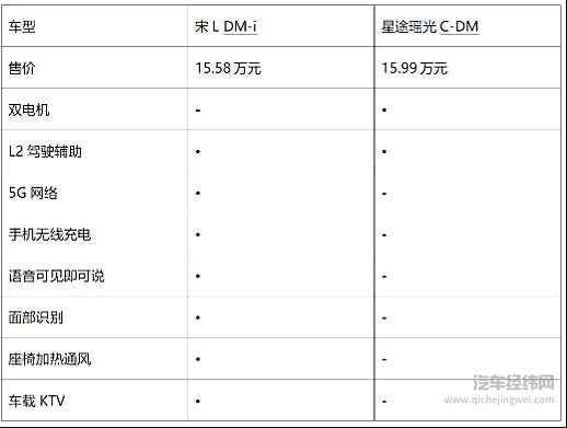 硬刚DM 5.0 星途瑶光C-DM能否挑战宋L DM-i？
