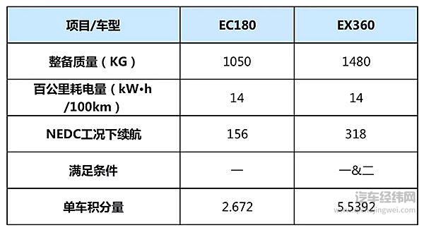为拼积分？小型SUV扎堆纯电动车市场！