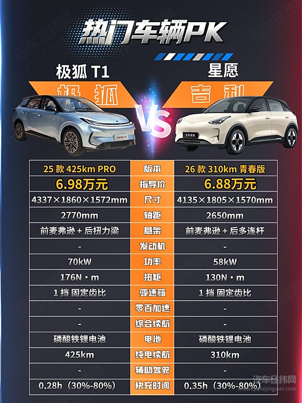 7万元不到的代步车！吉利星愿月销4万极狐T1能否挑战？