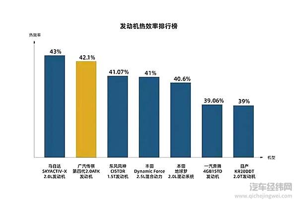 解码广汽传祺2.0ATK发动机 如何在技术上实现超高效率？
