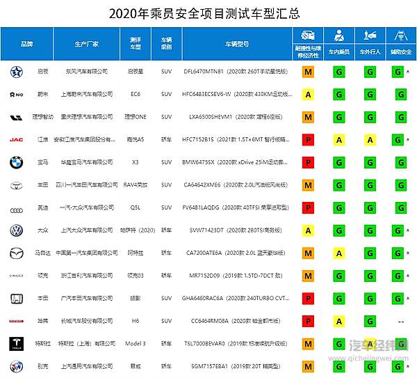 理想ONE优秀成绩受质疑 中保研消失不见的“M”与日益泛滥的“G” 