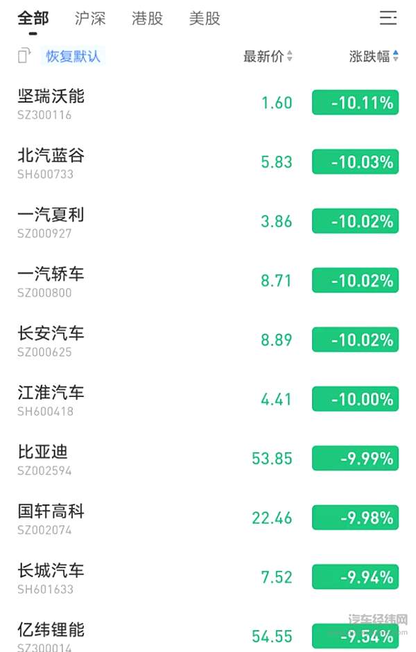 汽车股跌宕72小时：最大输家和赢家为什么是TA？