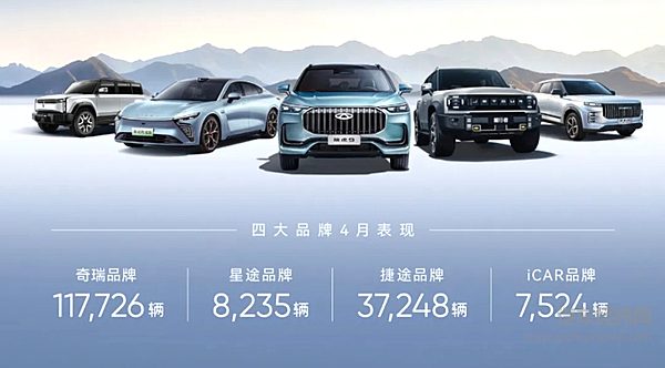 奇瑞集团4月销量18.2万辆 同比增长43.7% 1-4月份累计销量71.2万辆