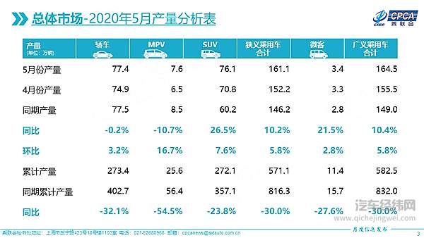乘联会公布5月乘用车销售数据 汽车市场迎来小幅上涨！