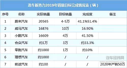 准入标准放宽 对造车新势力真的是好事吗？