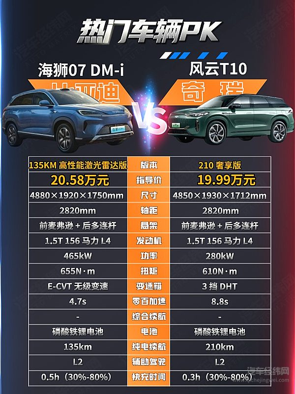 20万级家用SUV对决 海狮07 DM-i与风云T10谁更强？
