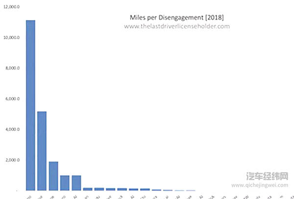 自动驾驶技术全球倒数？苹果表示不服！