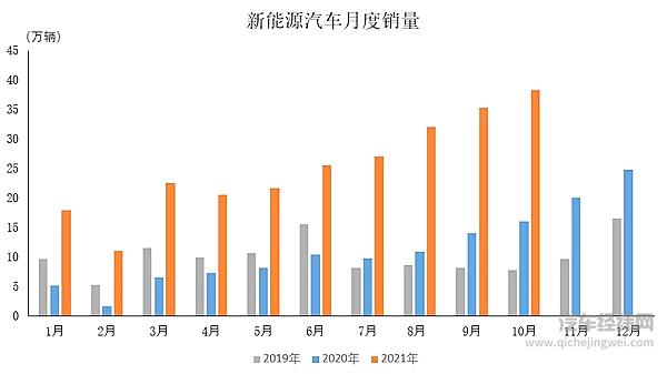 2021年10月汽车工业产销情况简述 市场需求依然保持增长