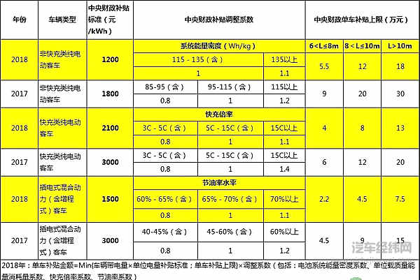 今起新能源汽车补贴新政正式实施 变局之下如何生存？