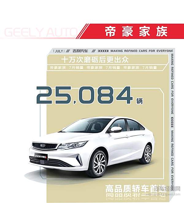 吉利汽车7月销量105218辆 连续3年蝉联中国品牌乘用车销量冠军
