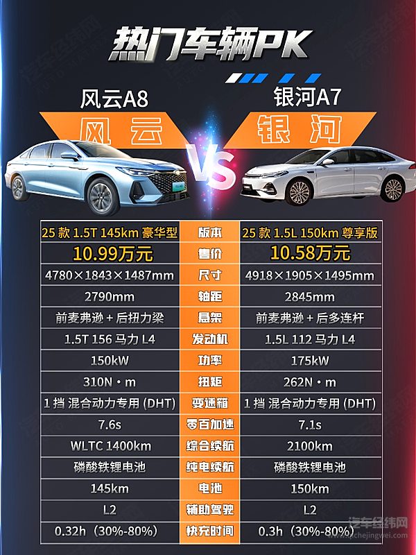 10万级新能源家轿二选一 吉利银河A7与风云A8谁更强？