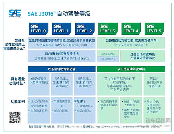 全球首个自动驾驶安全规范出台！你准备好放开方向盘了吗？