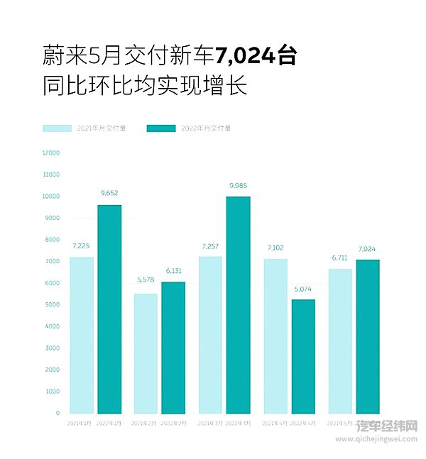 蔚来2022年5月交付7,024台 同比环比双增长