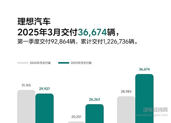 理想汽车2025年3月交付36,674辆