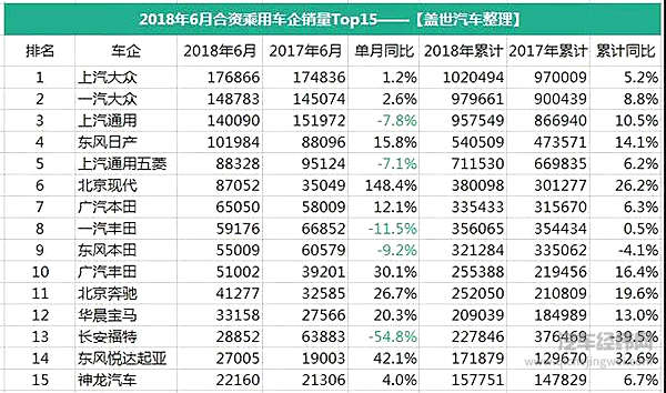 6月乘用车企销量排行榜：北京现代暴涨148.4%成“黑马” 长城跌至第13名