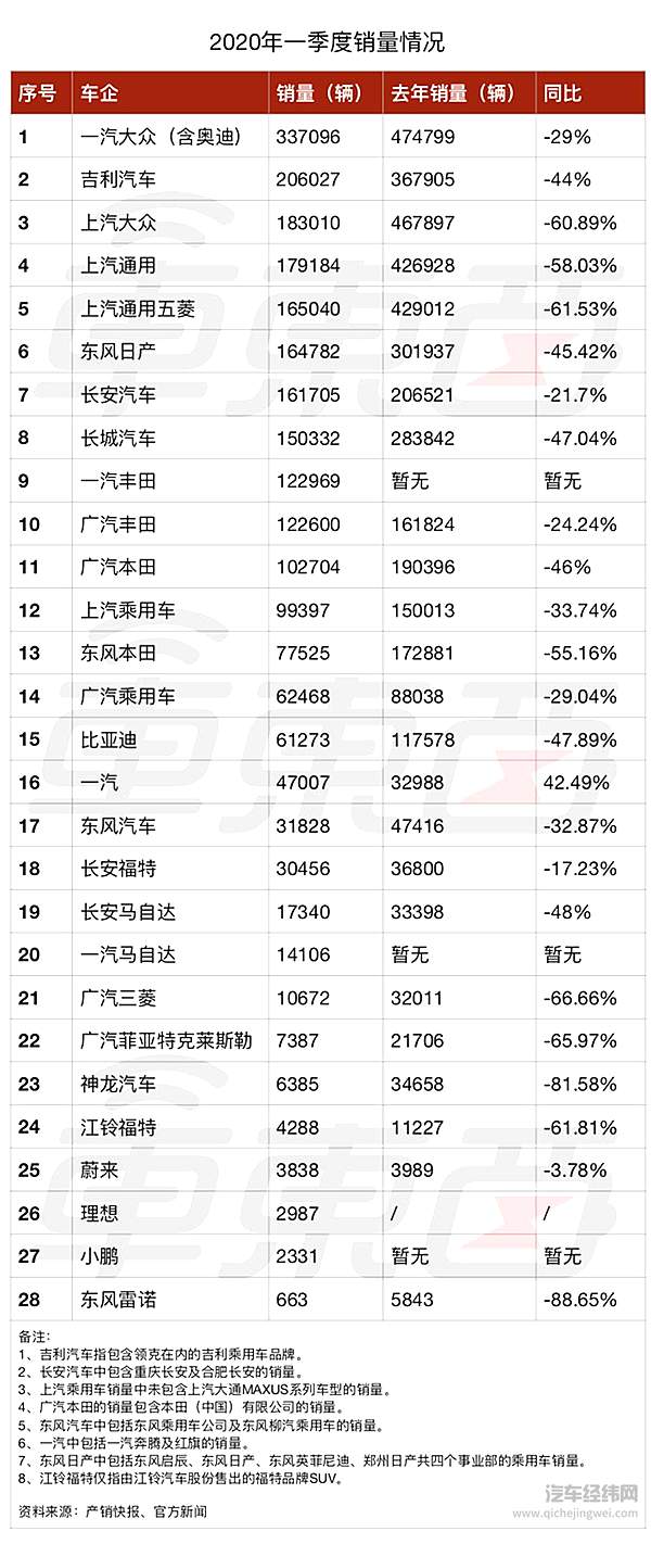 28家车企一季度销量情况