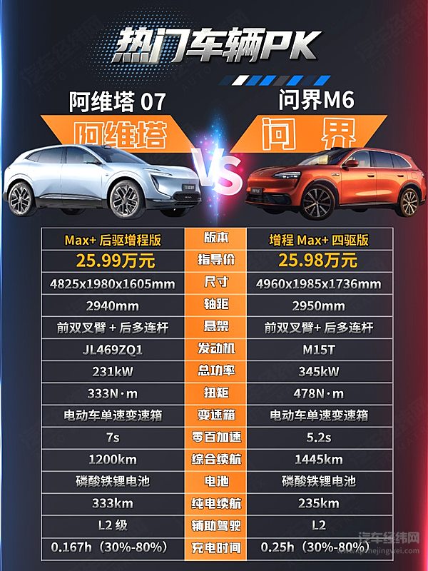 25万级增程SUV二选一 阿维塔07和问界M6谁更强？