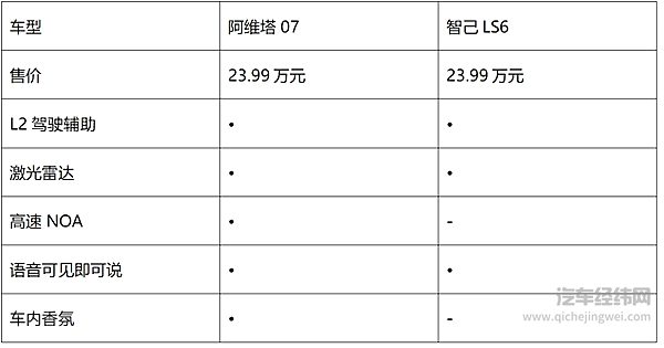 华为系对决上汽系 阿维塔07与智己LS6谁更强？