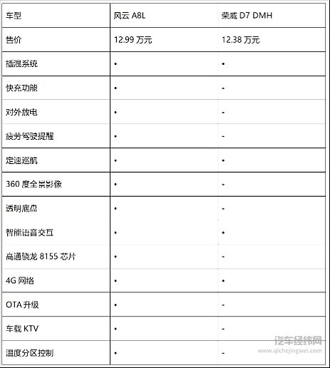 奇瑞风云A8L C-DM上市 搭载的插混系统与荣威D7 DMH相比谁更强？