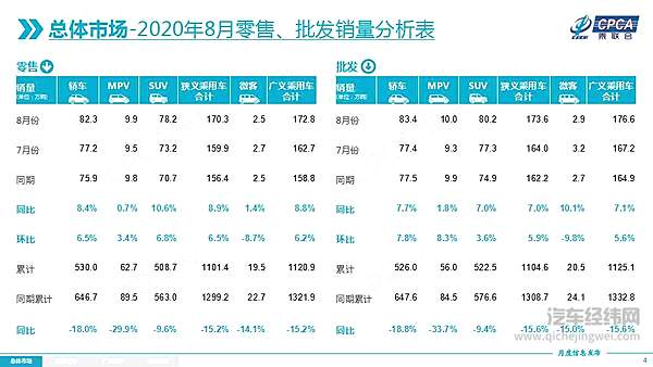 8月全国乘用车市场分析 行业呈现回暖态势