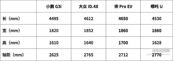 14.98 万的小鹏 G3i 会不会是 15 万智能电动车的天花板？