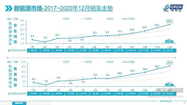 2020年12月全国乘用车市场分析 新能源车国内外全面增长