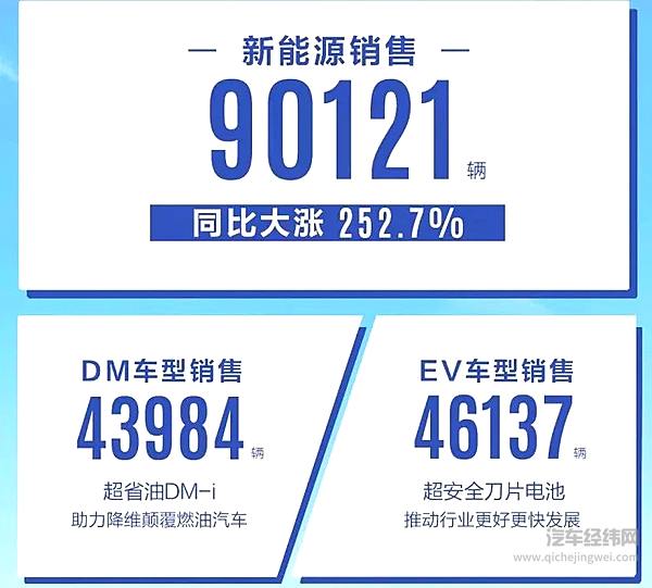 BYD 11月新能源车销量