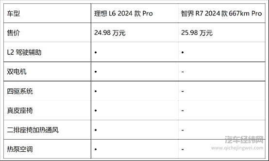 新能源中大型SUV对决 理想L6为何比智界R7更吸引人？